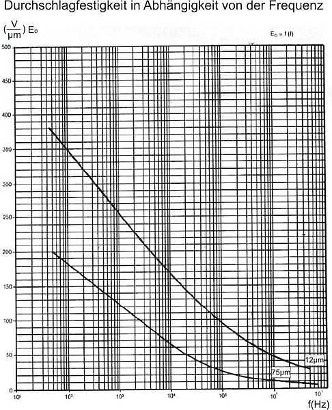 Durchschlagsspannung versus Frequenz