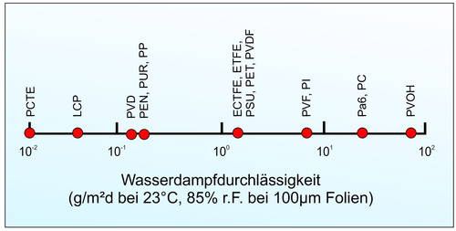 Wasserdampfdurchlässigkeit verschiedener Kunststoff-Folien