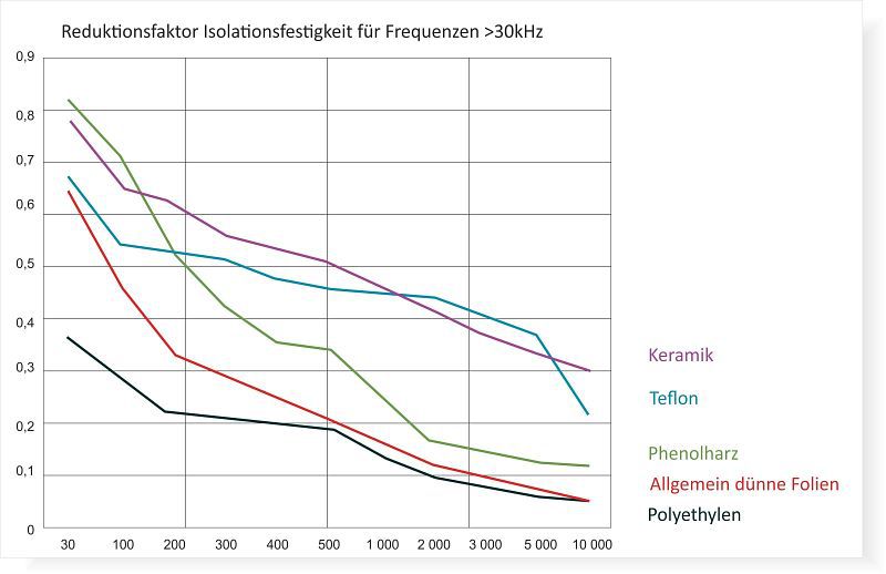 Prinzipielle Darstellung des Verlustes an elektrischer Durchschlagsfestigkeit bei zunehmender Frequenz (in Anlehnung an IEC 60664-4)