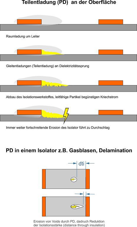 Reduktion der Spannungsfestigkeit bei organischen Isolatoren