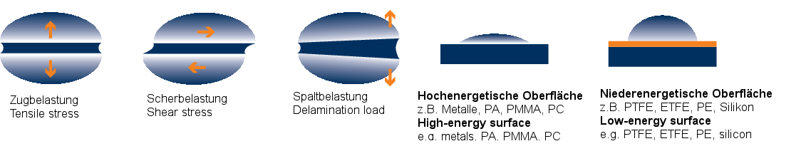 Belastungsarten einer Verklebung