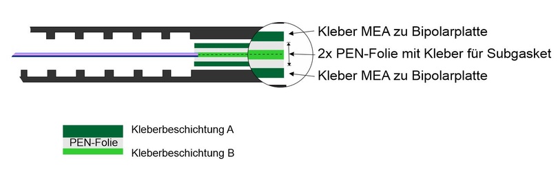 Aufbau eines Klebebandes zur kompletten Verklebung der MEA inklusive Subgasket-Folie und zugehörigen Bipolarplatten Aufbau eines Klebebandes zur kompletten Verklebung der MEA inklusive Subgasket-Folie und zugehörigen Bipolarplatten